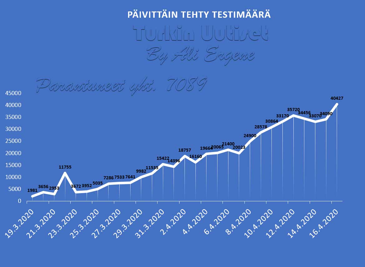 Turkin koronavirustilanne 16.4.2020