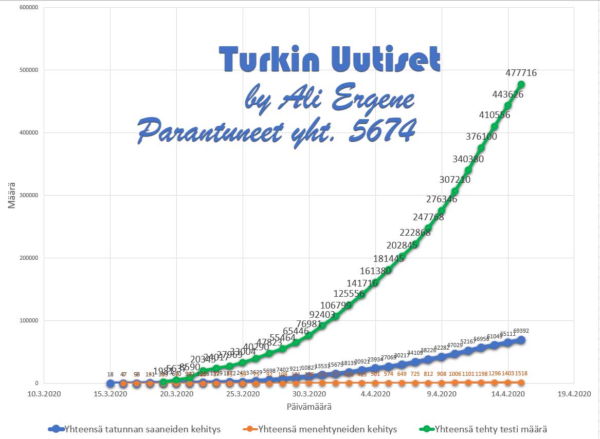 Turkin koronavirustilanne